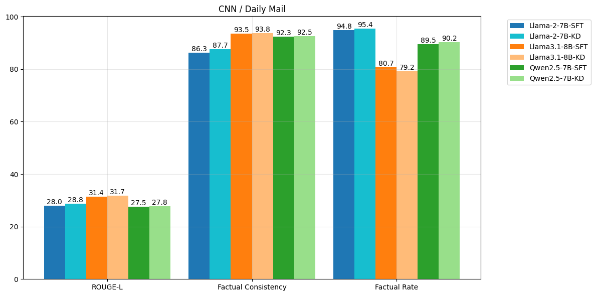 External metrics performance of SFT and KD of Llama-2 and Llama-3.1